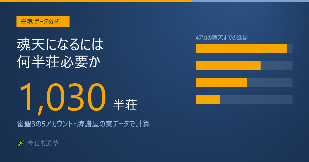 雀魂で魂天になるまで残り1,030半荘という計算結果を示したアイキャッチ画像