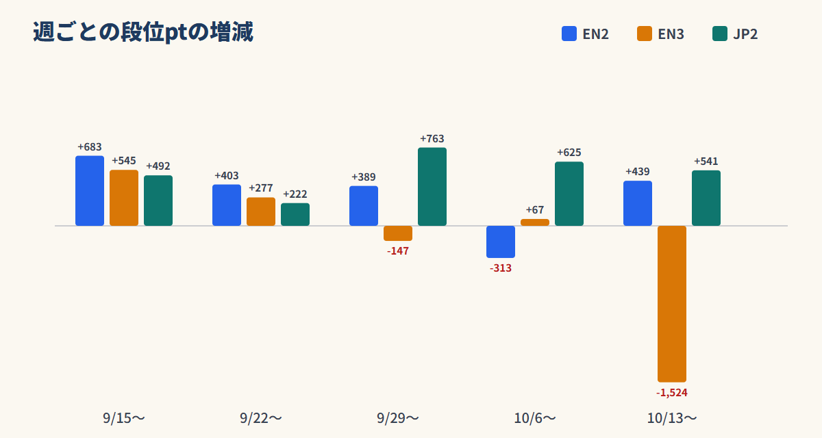 週ごとの段位ptの増減グラフ