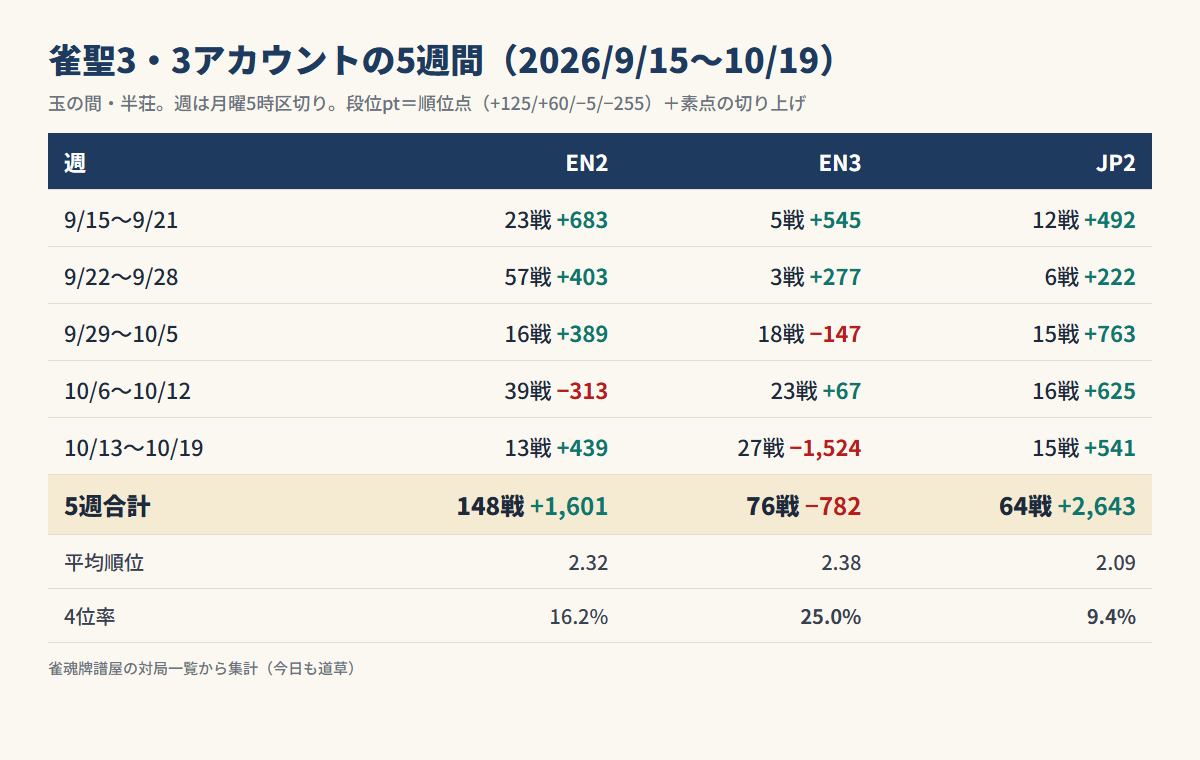 雀聖3・3アカウントの5週間の段位pt