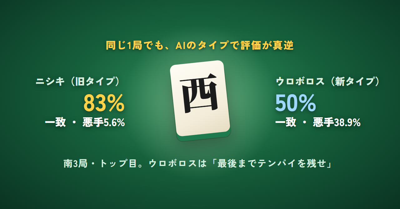 同じ1局でもAIのタイプで評価が真逆：ニシキ一致83%・悪手5.6%、ウロボロス一致50%・悪手38.9%